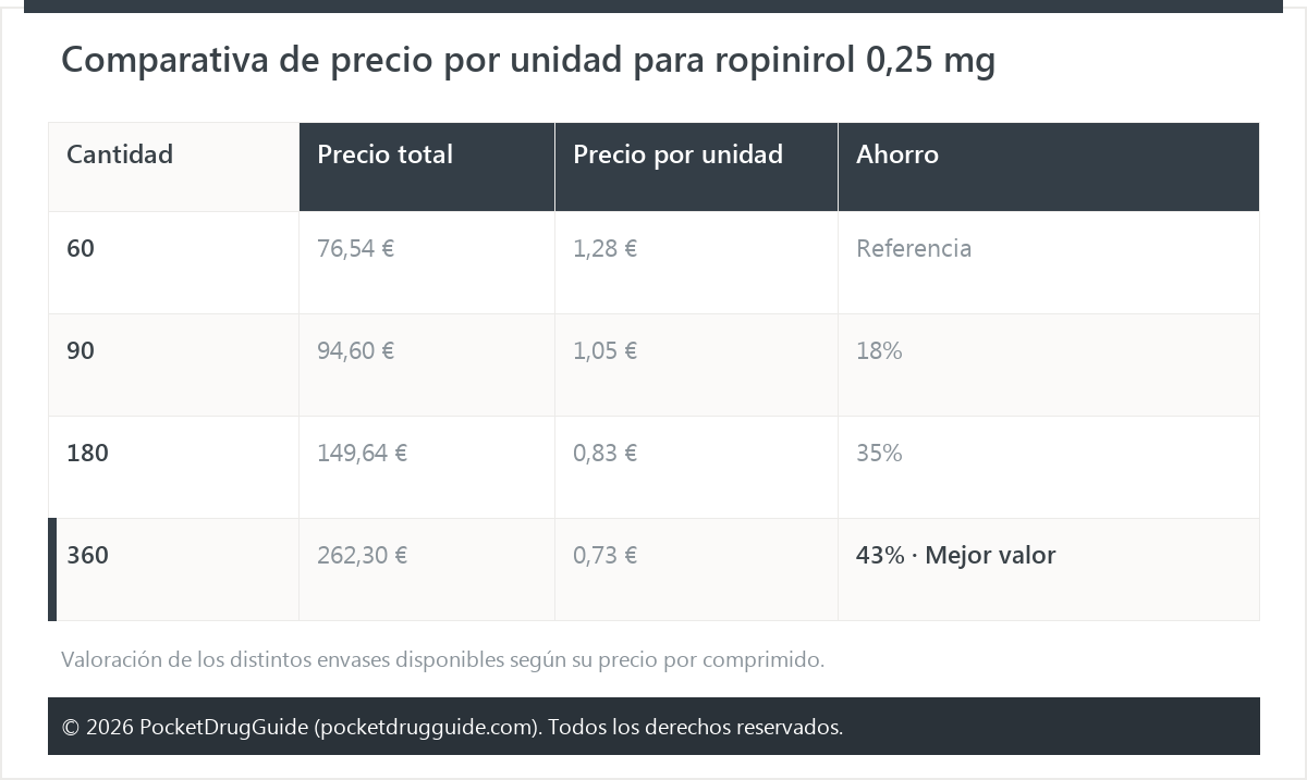 Comparativa de precio por unidad para ropinirol 0,25 mg