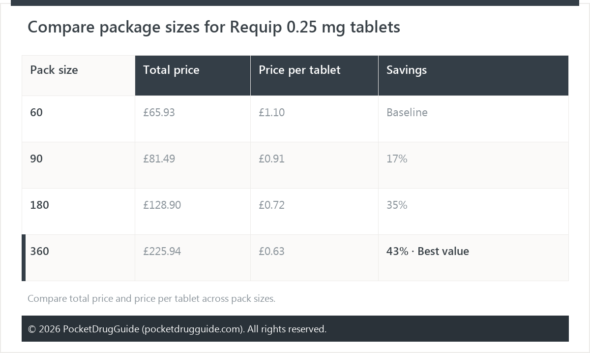 Compare package sizes for Requip 0.25 mg tablets
