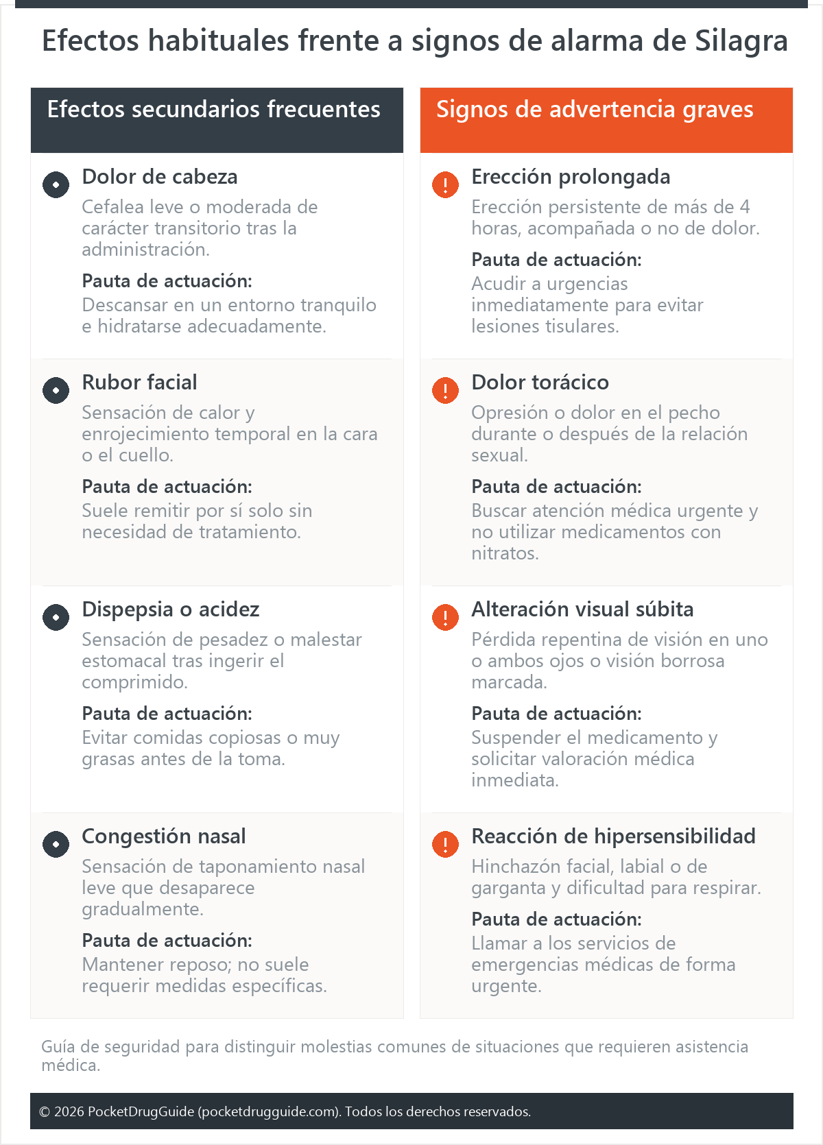 Efectos habituales frente a signos de alarma de Silagra