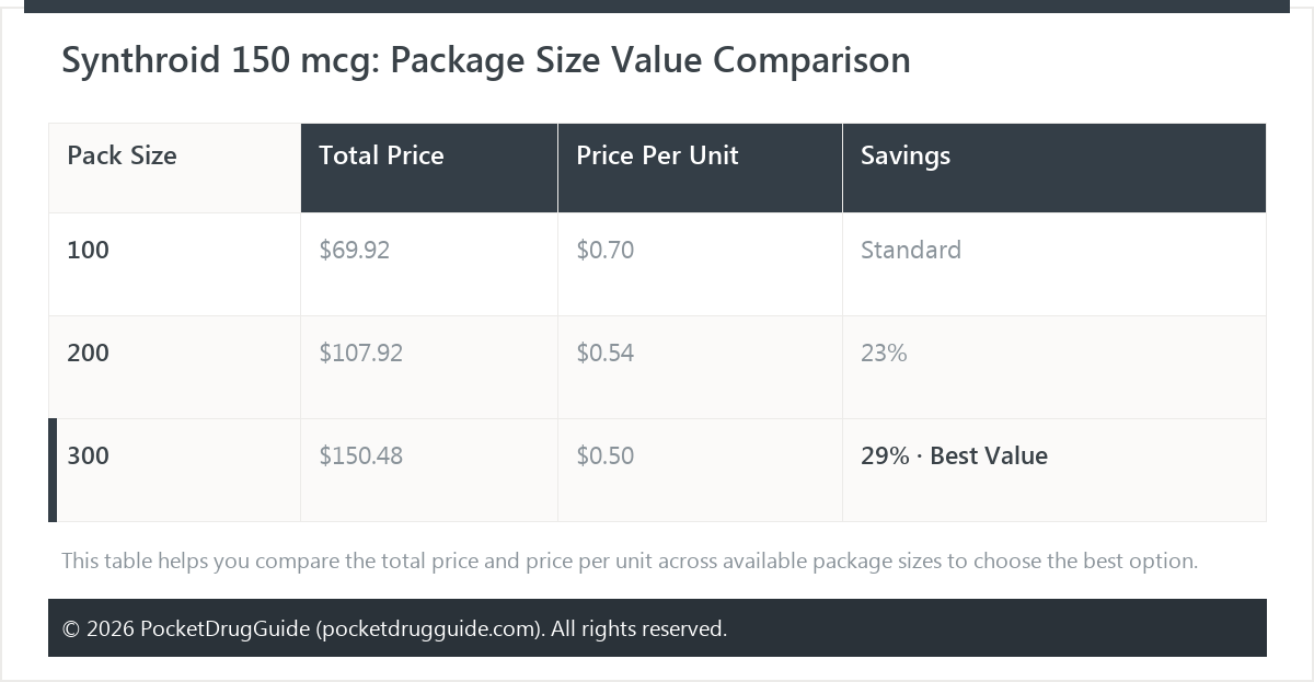 Synthroid 150 mcg: Package Size Value Comparison