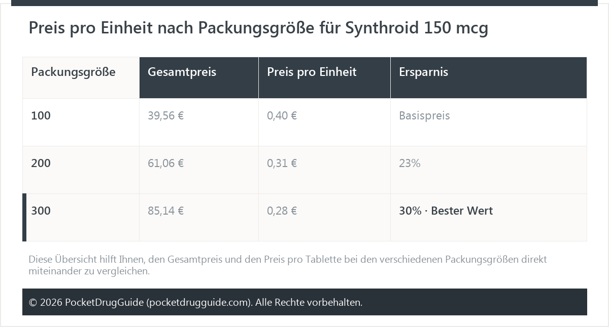 Preis pro Einheit nach Packungsgröße für Synthroid 150 mcg