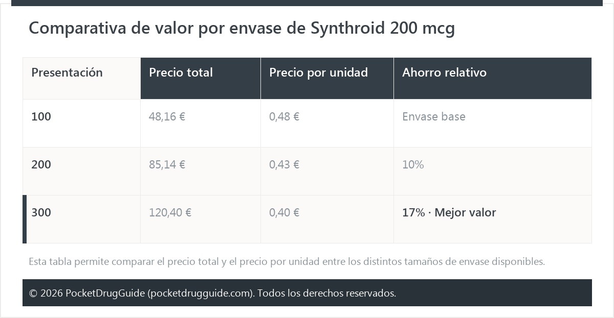 Comparativa de valor por envase de Synthroid 200 mcg