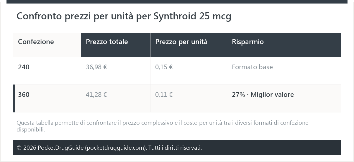 Confronto prezzi per unità per Synthroid 25 mcg