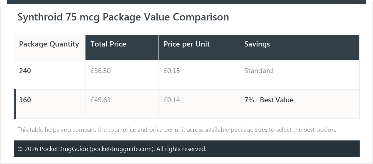 Synthroid 75 mcg Package Value Comparison