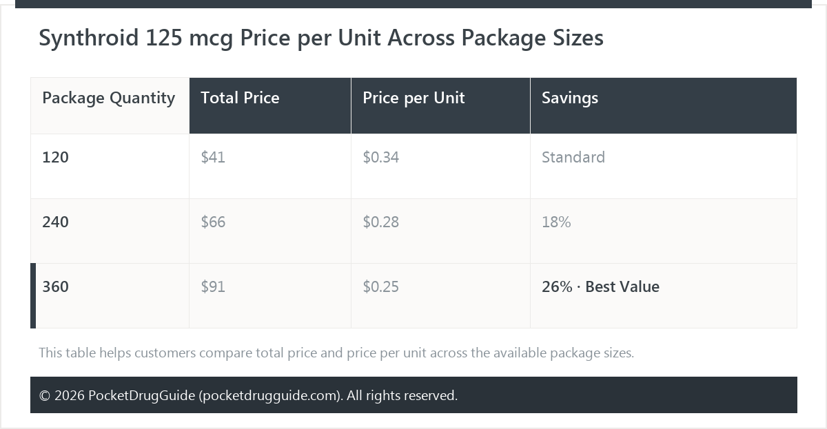 Synthroid 125 mcg Price per Unit Across Package Sizes