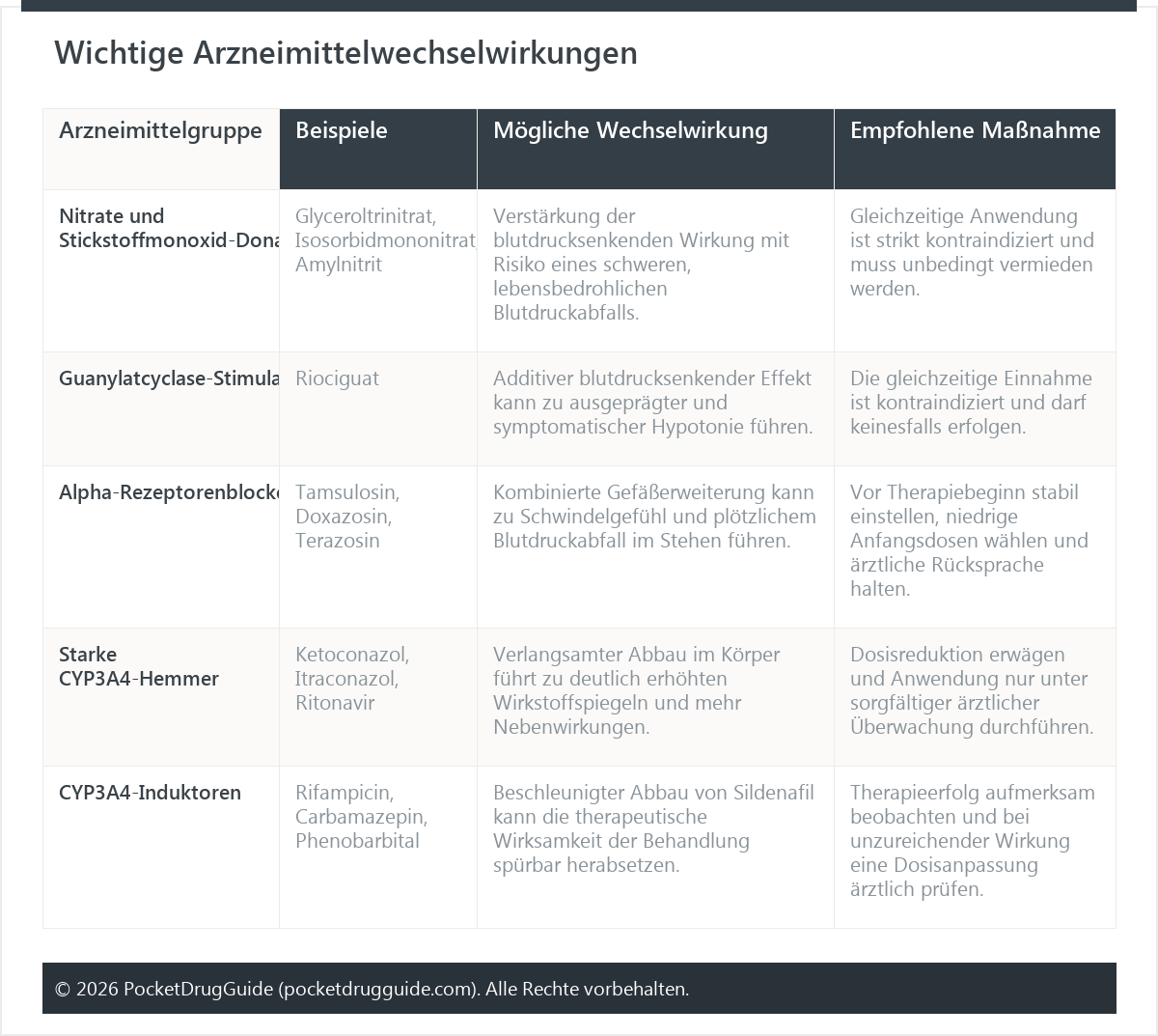 Wichtige Arzneimittelwechselwirkungen