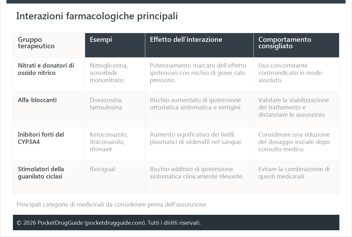 Interazioni farmacologiche principali