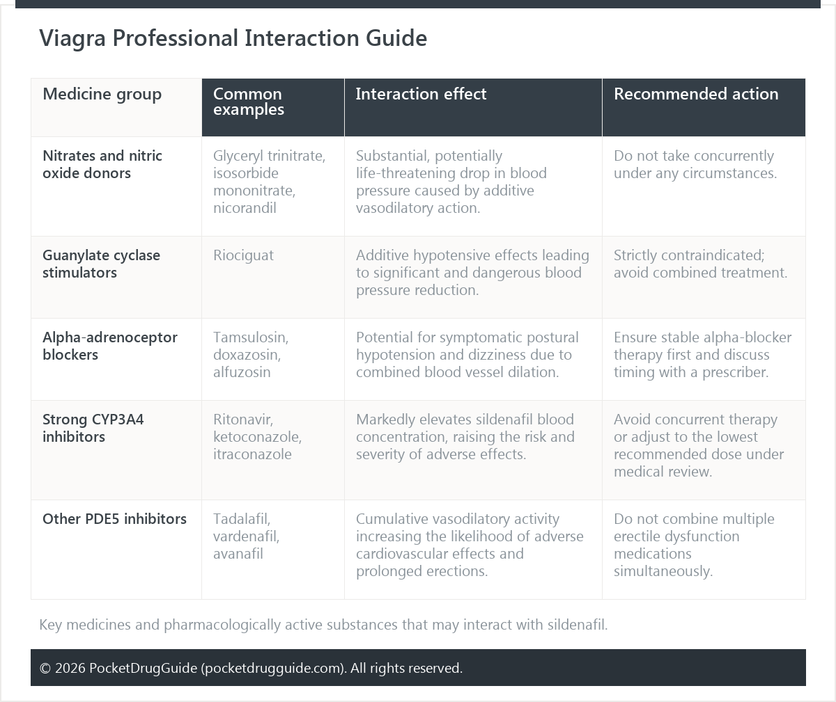 Viagra Professional Interaction Guide