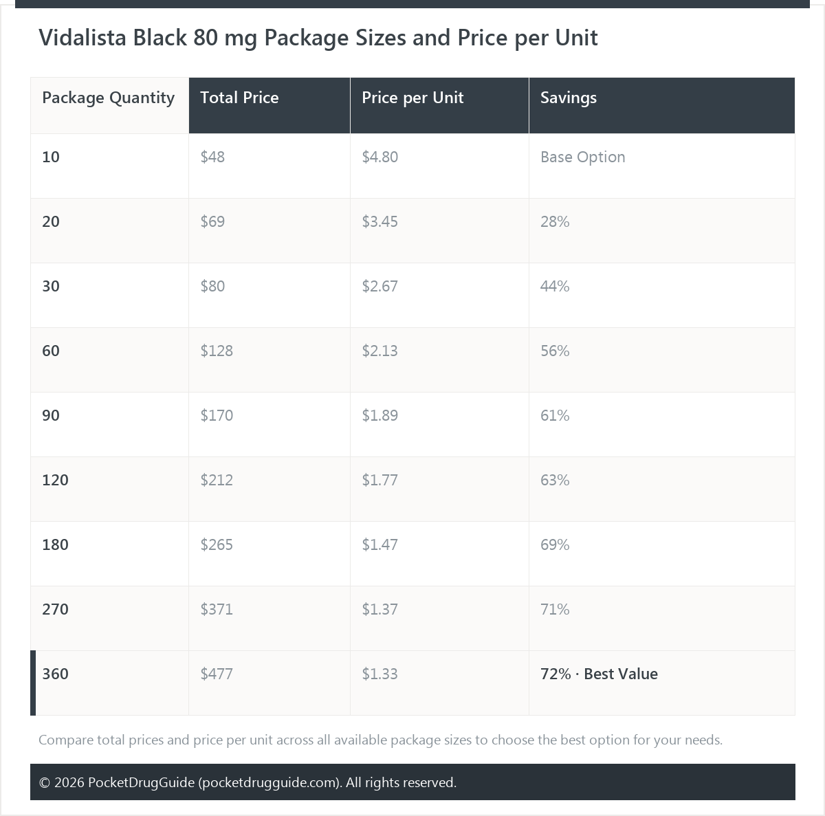 Vidalista Black 80 mg Package Sizes and Price per Unit