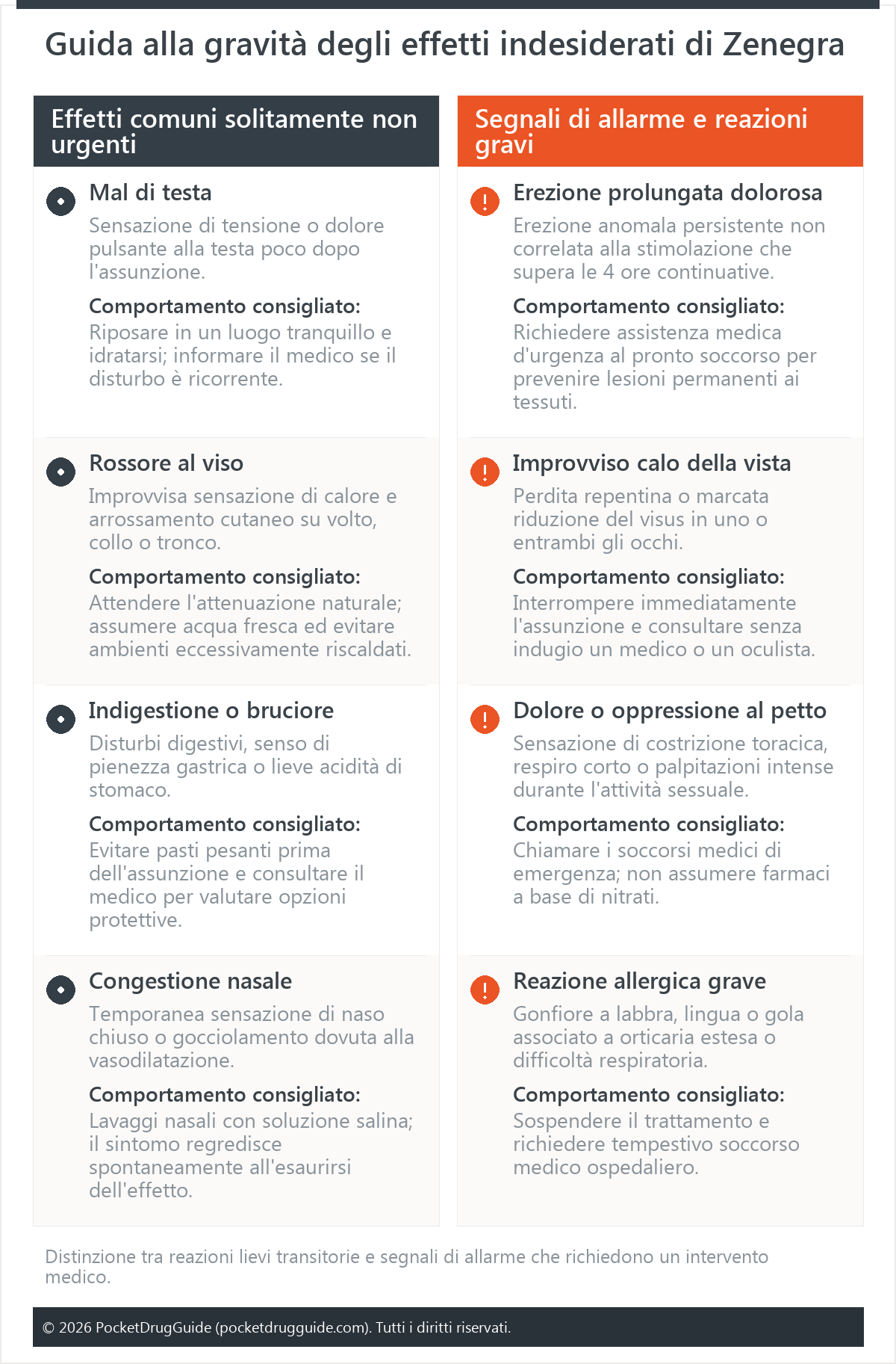 Guida alla gravità degli effetti indesiderati di Zenegra