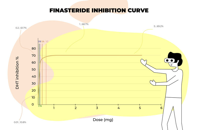 Finasteride inhibition curve